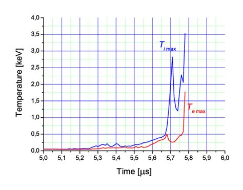 The Evolution Of Electron And Ion Temperature Download Scientific Diagram