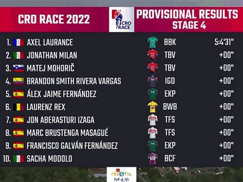 CRO Race 2022 Clasificaciones De La Cuarta Etapa