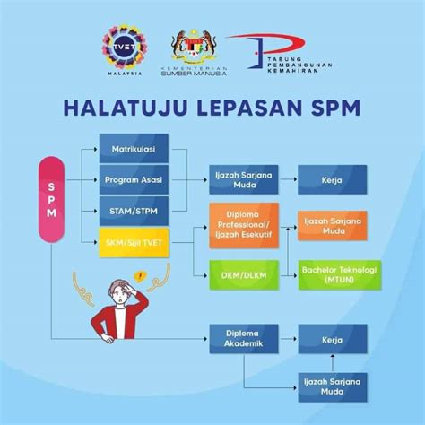 Sijil Kemahiran Malaysia Skm Tahap Bidang Ditawarkan And Halatuju Karier