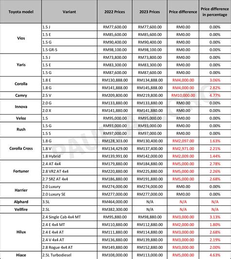 Toyota Malaysia Price List Xlsx Paul Tan S Automotive News