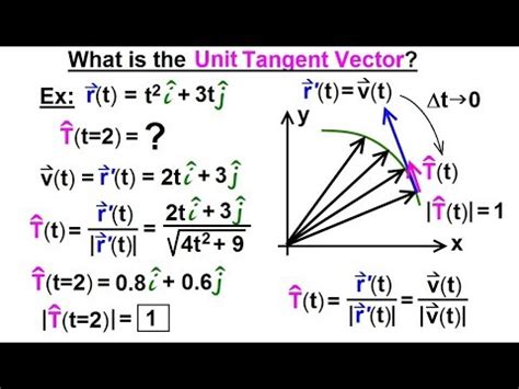 Calculus 3 Vector Calculus In 2D 23 Of 39 What Is The Unit Tangent