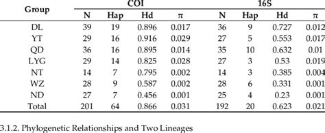 The Genetic Diversity Indices For Geographic Localities Of L N Beka