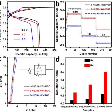 A Charge Discharge Curves Of β Ni Oh 2 Nws Rgo At Different Rates Download Scientific