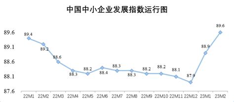 2月中国中小企业发展指数继续上升湖南民生网