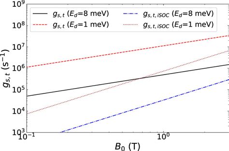 Transverse Spinphoton Coupling Strength Via S Soc G S T Or I Soc G