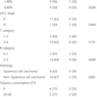 PD L1 Expression On Tumor Cells And CD8 Expression On Tumor