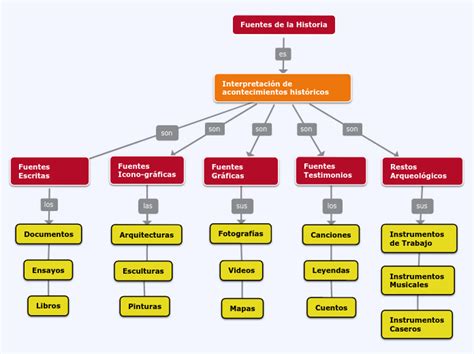 Fuentes De La Historia Mind Map