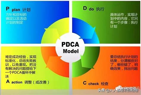 Pdca循环的四个阶段（p 一d 一c 一a 管理循环） 尚淘福