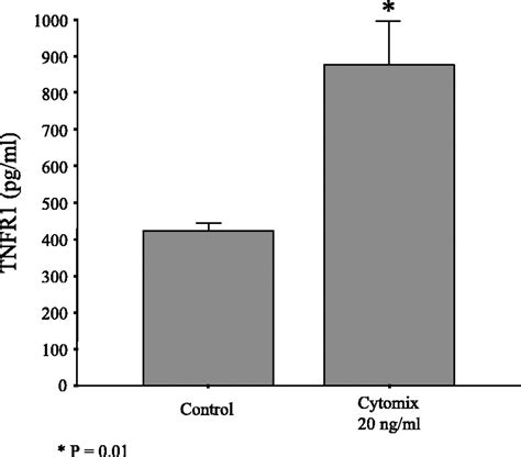 Elevated Plasma Levels Of Soluble Tnf Receptors Are Associated With