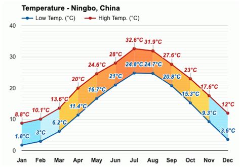 Yearly & Monthly weather - Ningbo, China