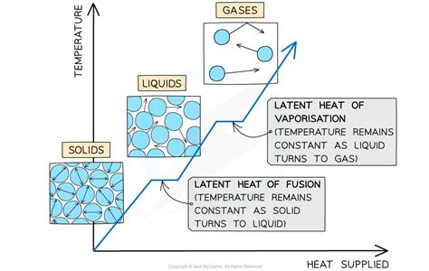 Specific Heat Capacity Latent Heat Edexcel A Level Physics Revision