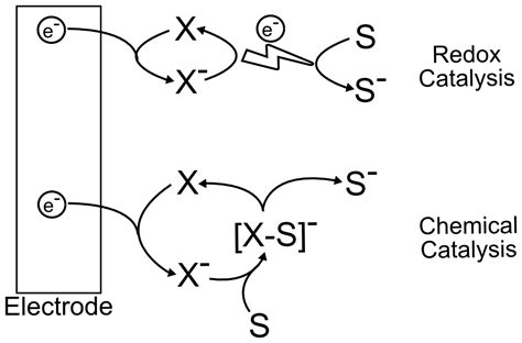 Catalysis