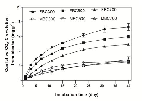 Cumulative Carbon Mineralized From Fresh And Matured Biochar During