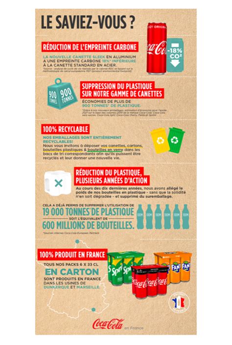 Coca Cola Infographie Le Saviez Vous Yank Paris Agence De