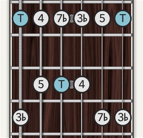 5 Positions Of Minor Pentatonic Scale Flashcards Quizlet