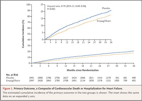 EMPEROR Preserved Empagliflozin In Heart Failure With Preserved Or