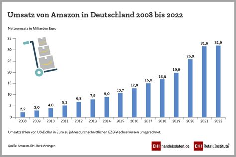 Umsatz Von Amazon In Deutschland Handelsdaten De