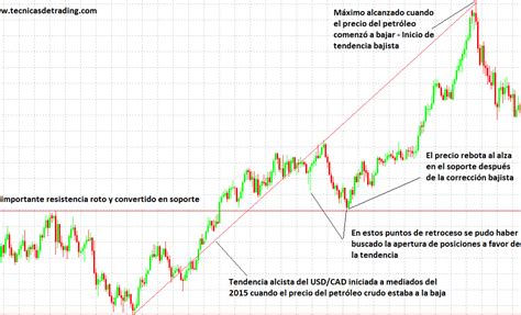 Claves Para El Xito En El Trading De Divisas An Lisis T Cnico Vs