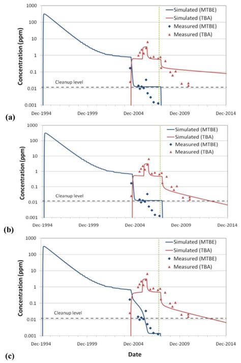 Comparison Of Field Measured Mtbe And Tba Concentrations At The Eh