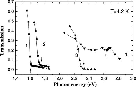 Exciton Transmission Spectra Of Cd 1 À X Mn X Te Films Curve 1 X 0