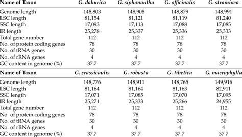 Summary Of Complete Chloroplast Genomes For Eight Gentiana Species