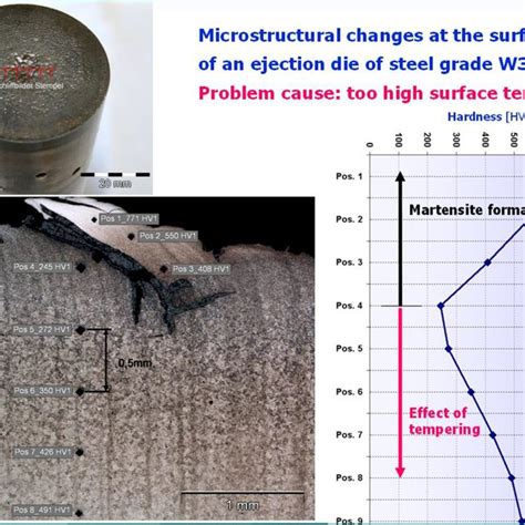 Steel grades which are commonly used for forging dies | Download Table