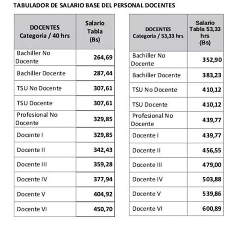 Ministerio De Educación Actualizó Tabla Salarial De Docentes