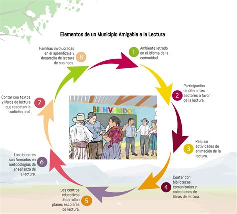 Elementos De Un Municipio Amigable A La Lectura Cnb