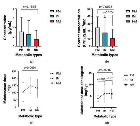 The Influence Of Cyp C Metabolic Types On Were Statistically