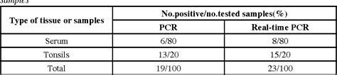 Table From Rapid Detection Of Porcine Circovirus Type By Taqman