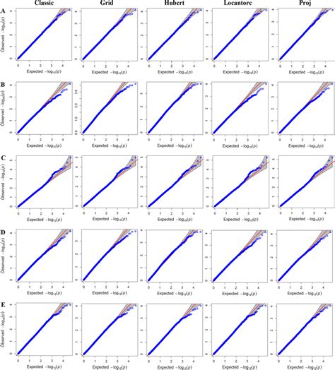 Quantilequantile Qq Plots For Genome Wide Association Study Gwas