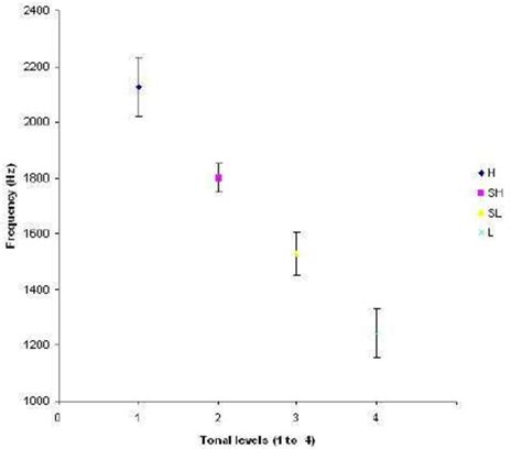 Whistled frequency distribution of the vowel nuclei for 6 Mazatec... | Download Scientific Diagram