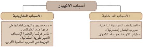 درس التاريخ 5 انهيار الإمبراطورية العثمانية والتدخل الاستعماري في