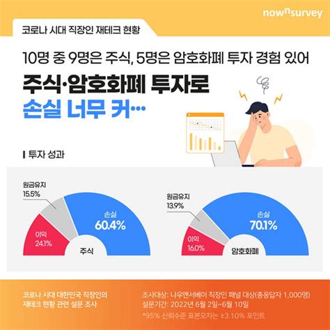 샐러던트리포트 직장인 주식 투자자 10명 중 6명 2020년 이후 “손실봤다”