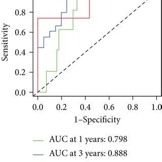 Prognostic Value Of Kdelr Expression In Um Patients A B In Tcga