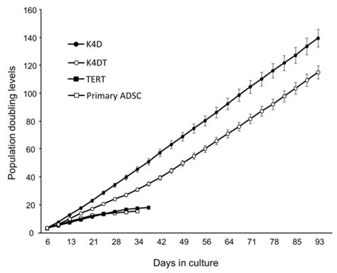 Growth Curves Of The Primary Adscs And The Adsc Tert Adsc K4dt And Download Scientific