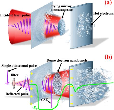 Figure 1 From Single 100 Terawatt Attosecond X Ray Light Pulse