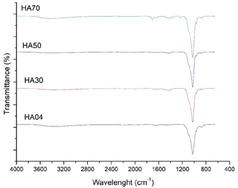 Figure From Effect Of Synthesis Temperature On Crystallinity