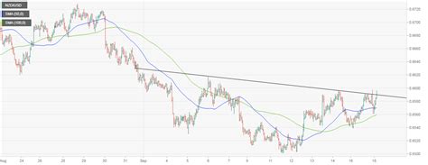 Nzd Usd Technical Analysis Kiwi Is Teasing An Inverse Head And