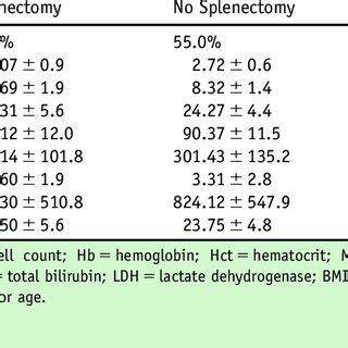 Correlation Of Clinical And Laboratory Variables With Prevalence Of