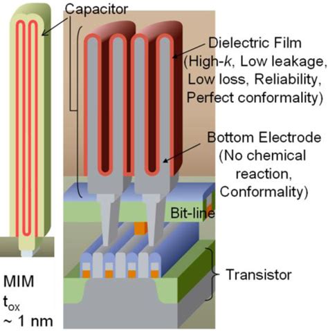 Materials Free Full Text Emerging Applications For High K Materials