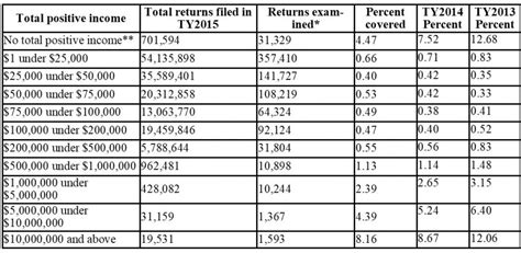 IRS Audit Rates | Law Latte