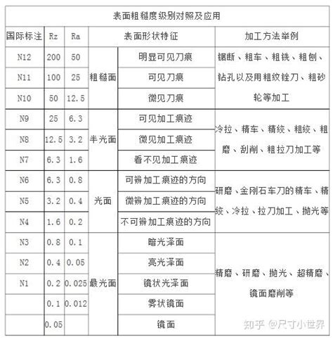 表面粗糙度详解及参数对比表说明 知乎