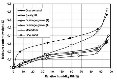 4 Hygroscopic Equilibrium Moisture Content Curves In Wetting For The