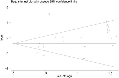 Beggs Funnel Plot For Assessment Of Publication Bias Download