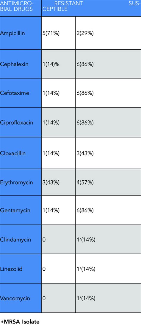 Antibiotic Susceptibility Pattern Of Staphaureus Isolates Download