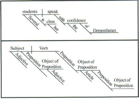 Sentence Diagramming Examples Diagramming Sentences Diagram