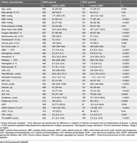 Patient characteristics by sickle cell disease genotype. | Download Table