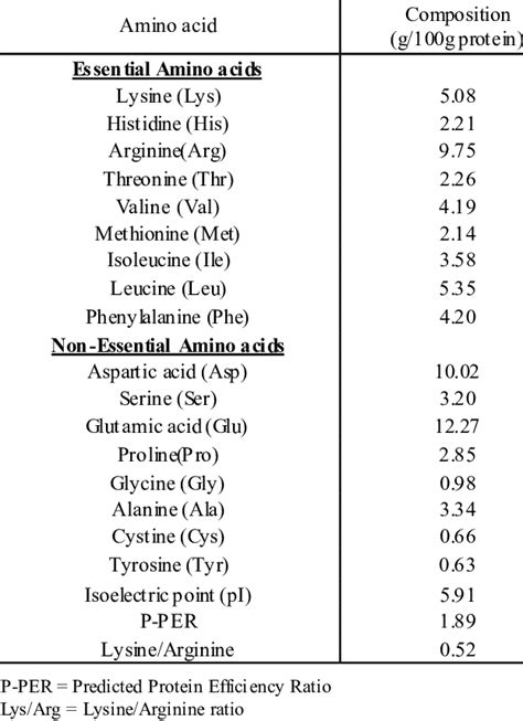 Amino Acid Composition Of L Cylindrica Seed Flour G100g Protein