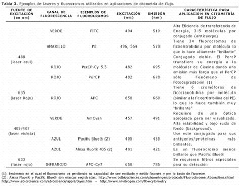 Aplicaciones De La CitometrÍa De Flujo En MicrobiologÍa Veterinaria Y Agricultura